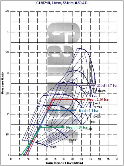 GT Turbo Compressor Maps vs. L28ET Air Flow Turbo / Supercharger
